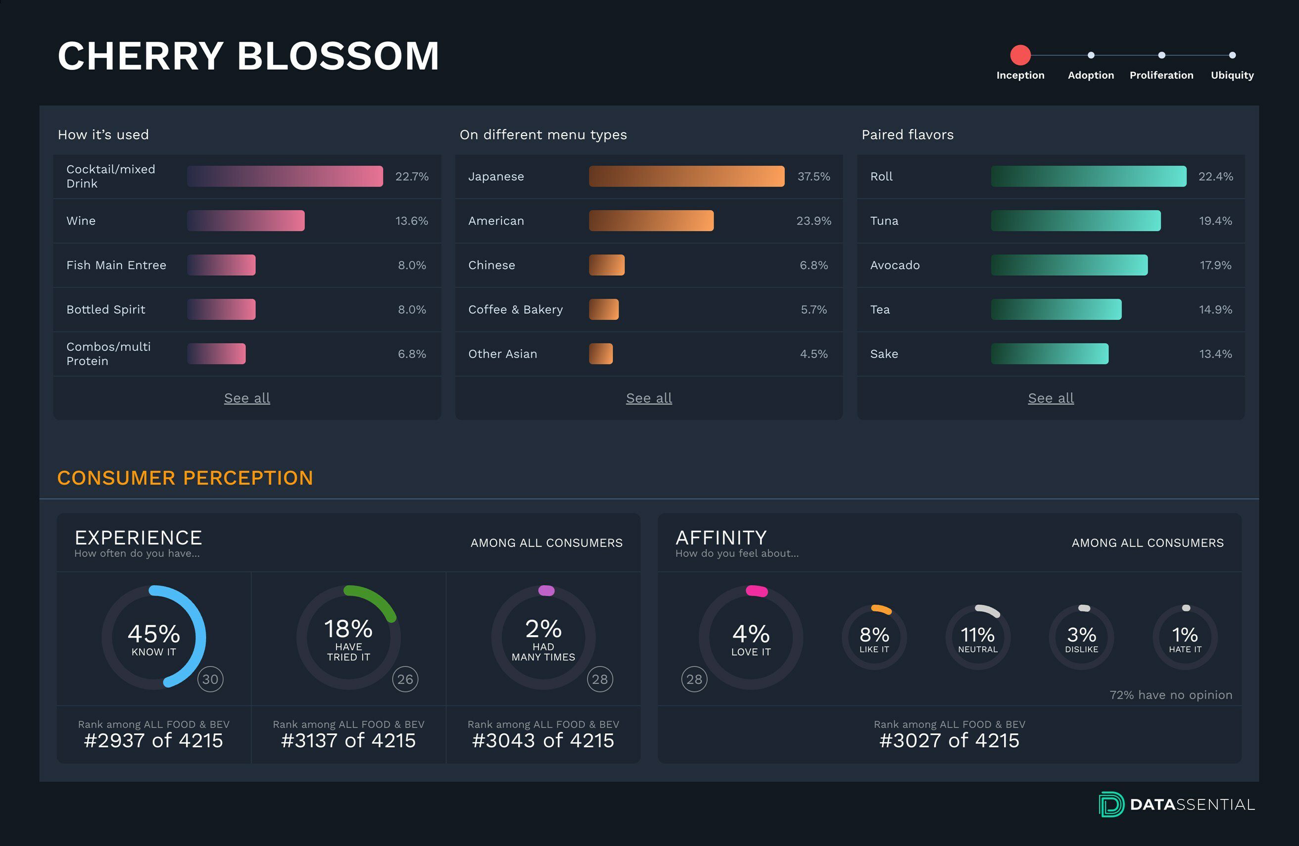 Datassential-Menu-Trends-Cherry-Blossom Infographic