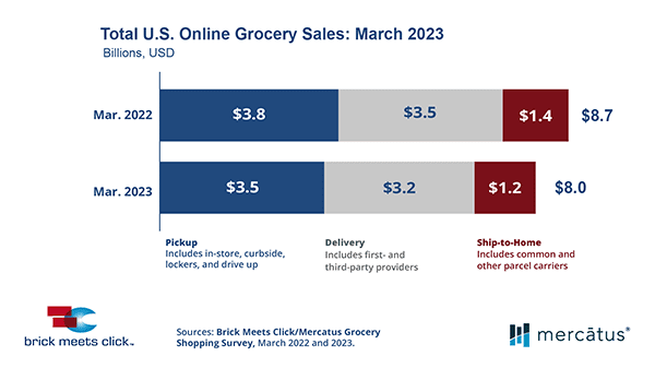 mercatus brick meets click online grocery march 2023 vs. yago