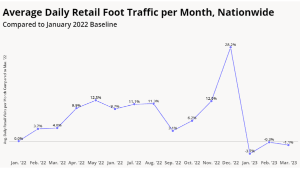 foot traffic Q1 2023 placer