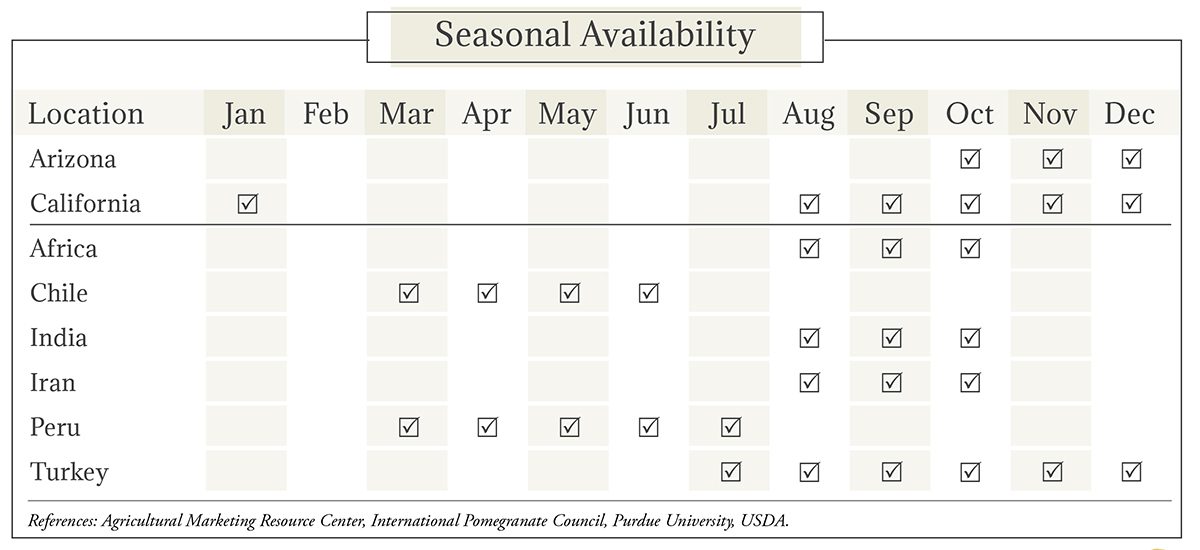 Pomegranate Seasonal Availability Chart