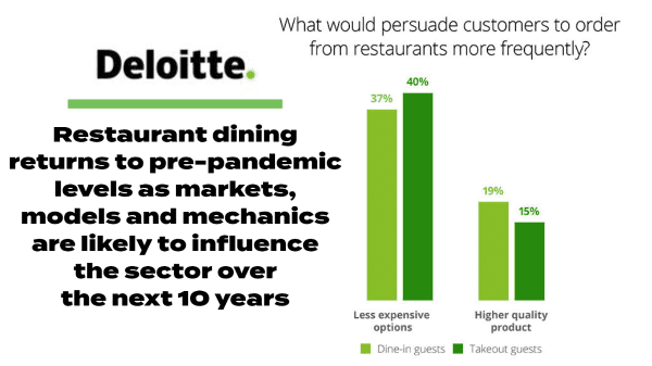 Consumer demand drives restaurant evolution, reports Deloitte