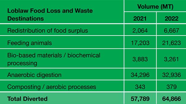 loblaws food waste reduction