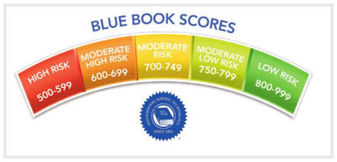 Blue Book Credit Scores range from 500 to 1000 