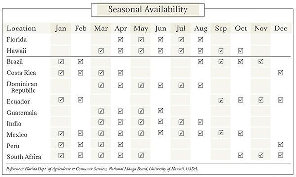 Mangos Seasonal Availability Chart