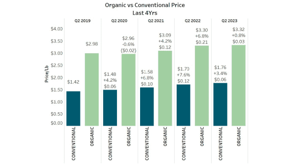 Organic fresh produce sales and volume rise in Q2