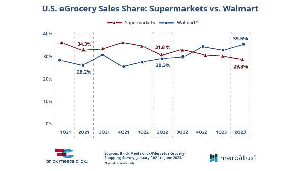 Walmart dominates online grocery market