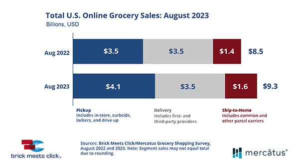 online grocery sales august 2023