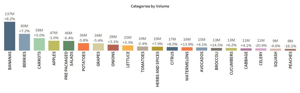 Categories by Volume - Q3 2023