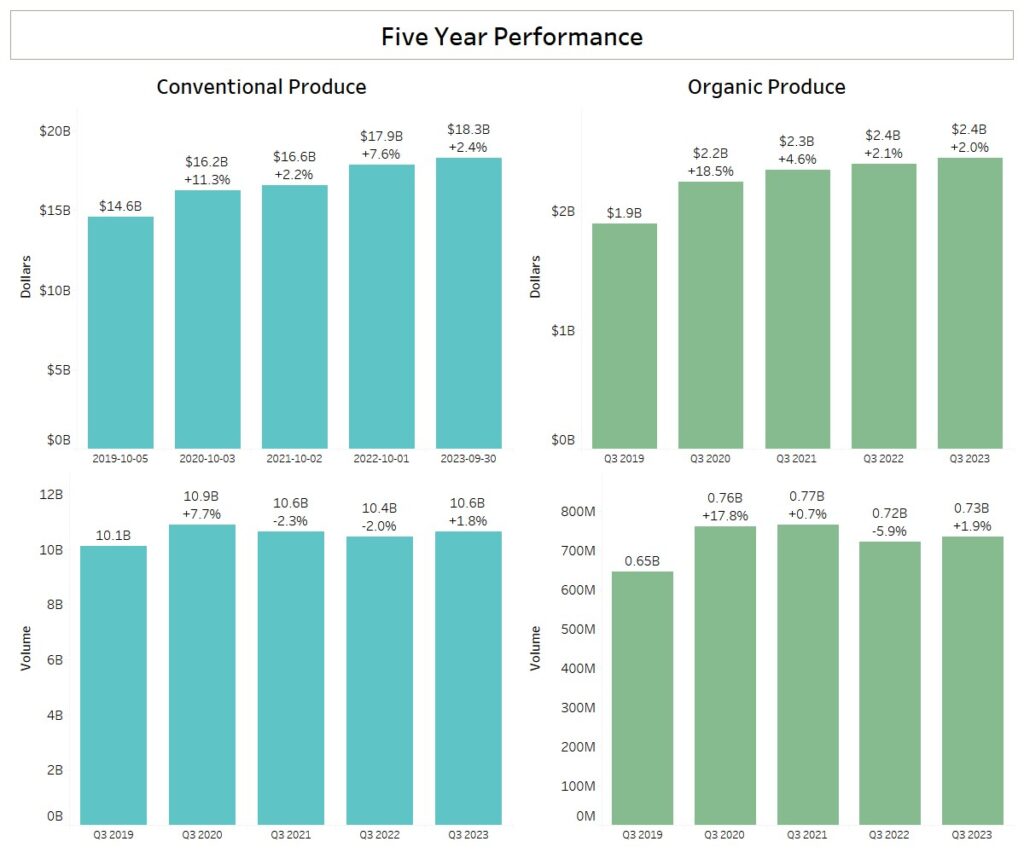 Four Year Performance Comparison - Q3 2023