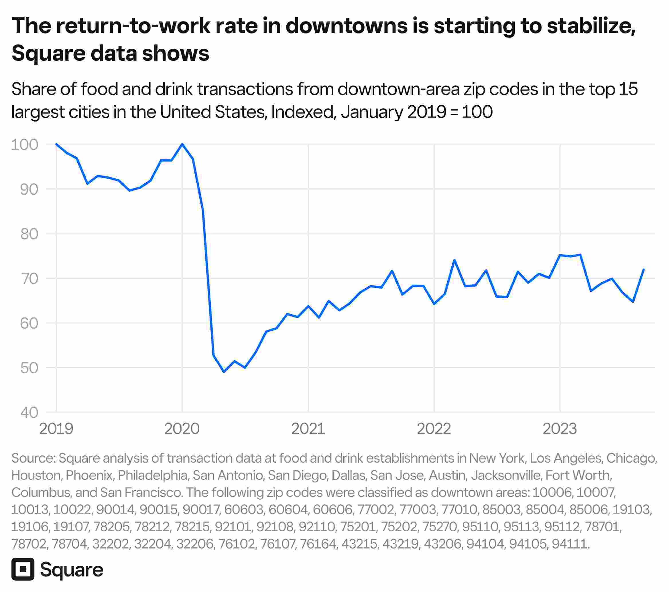 Square-the-return-to-work-rate-in-downtowns-is-starting-to-stabilize-square-data-shows-compressed