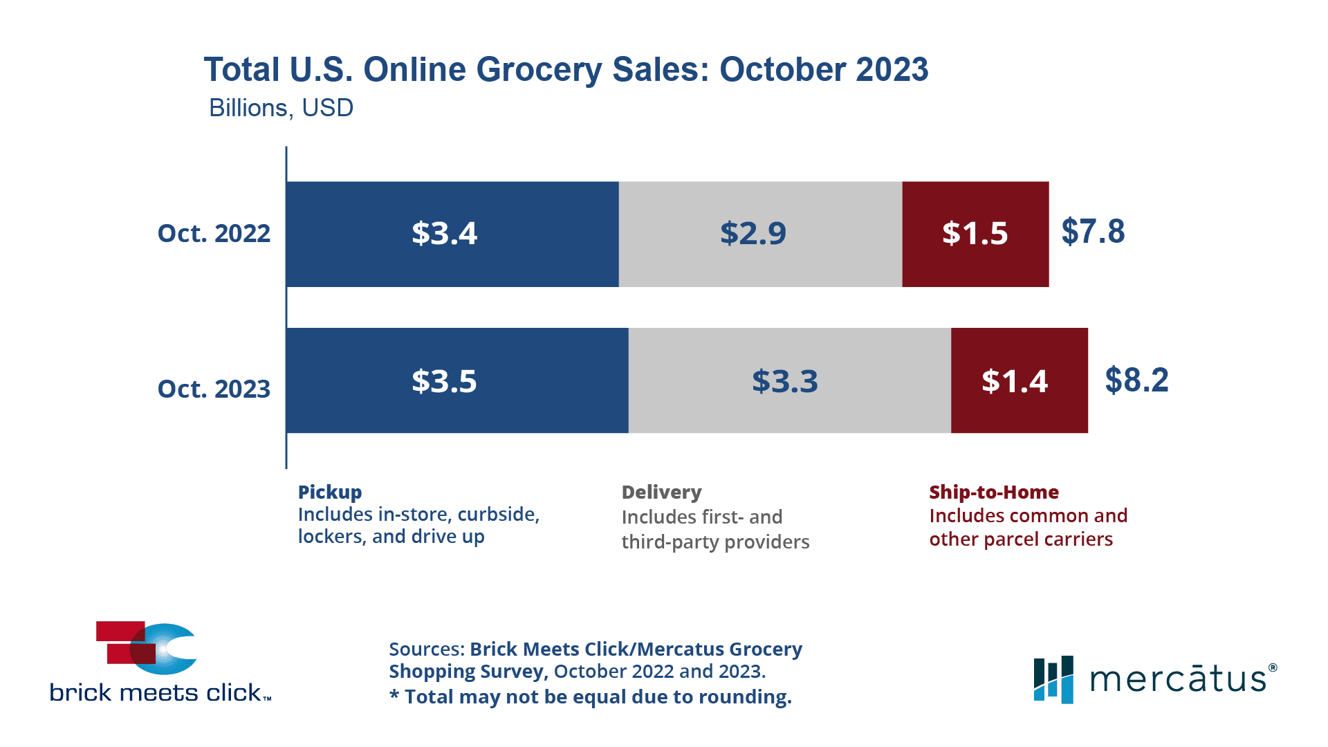 Total_US_Online_Grocery_Sales_ October _2023