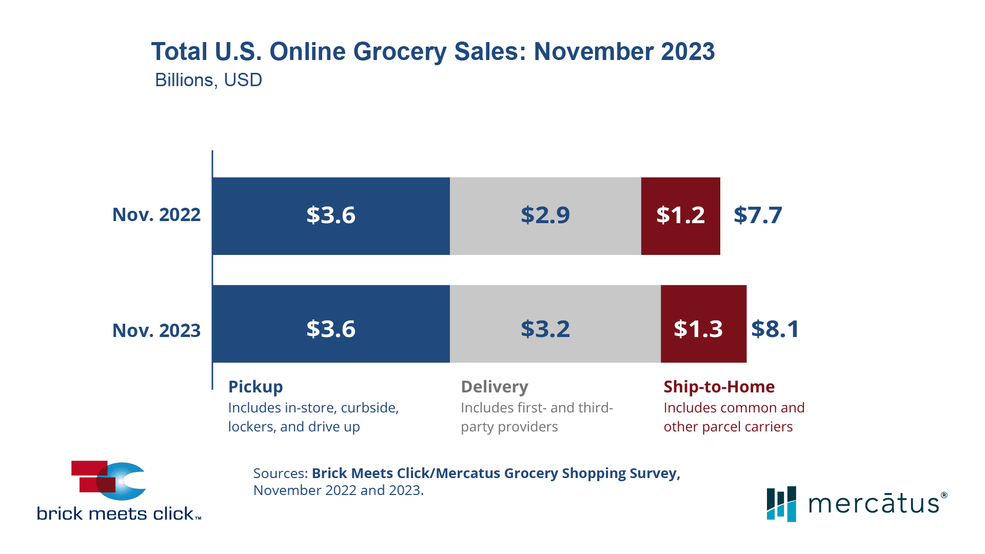 Total_US_Online_Grocery_Sales_November_2023_UPDATED