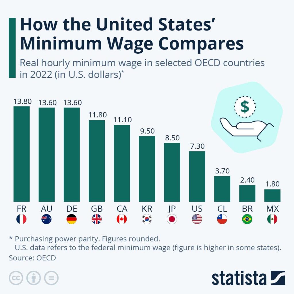 minimum-wages-OECD-compressed