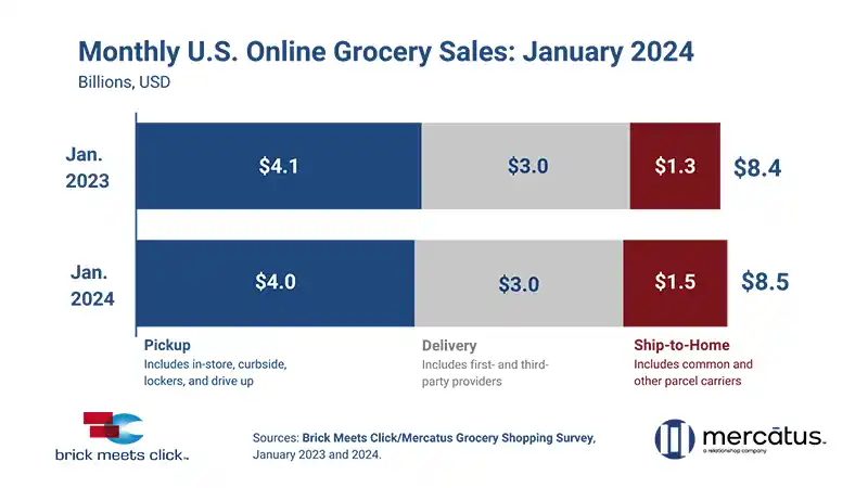 january 2024 online grocery sales