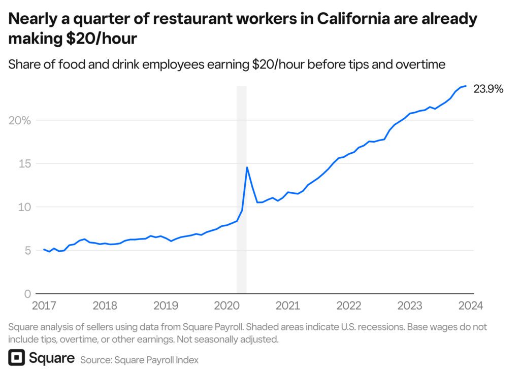dGTXP-nearly-a-quarter-of-restaurant-workers-in-california-are-already-making-20-hour