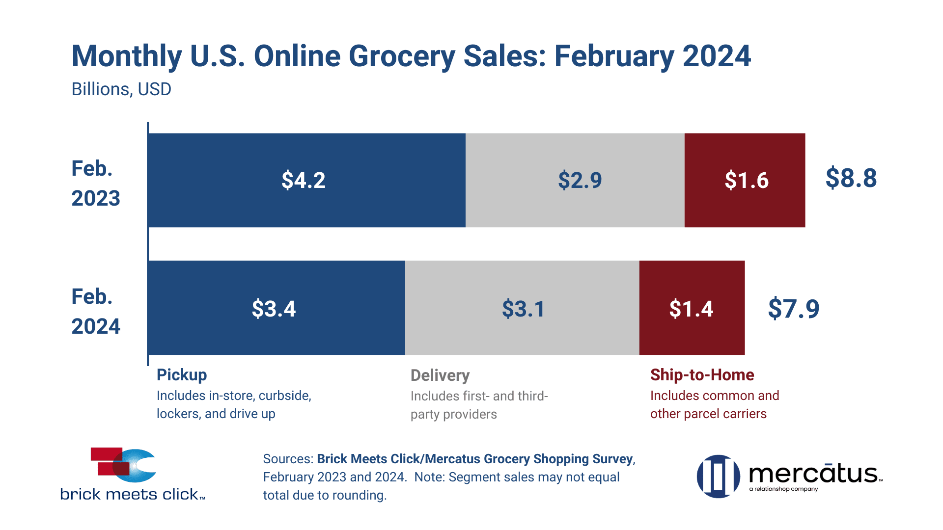 Total_US_Online_Grocery_Sales_February_2024