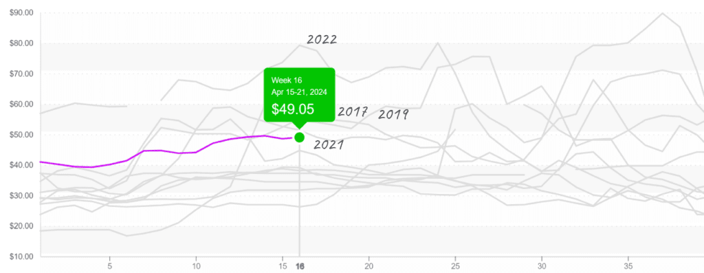 Avocados-graph-april22-2024