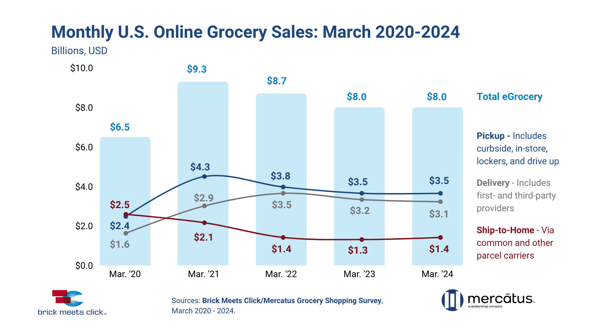 Total-US-Online-Grocery-Sales-March-2024