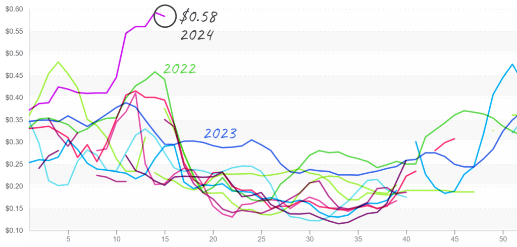 Watermelons-graph-april15-2024