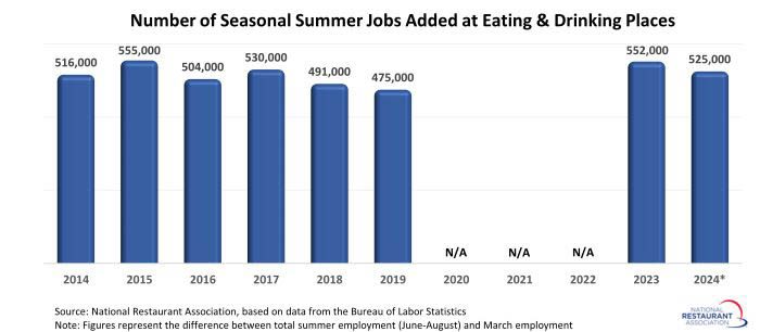 restaurant summer jobs