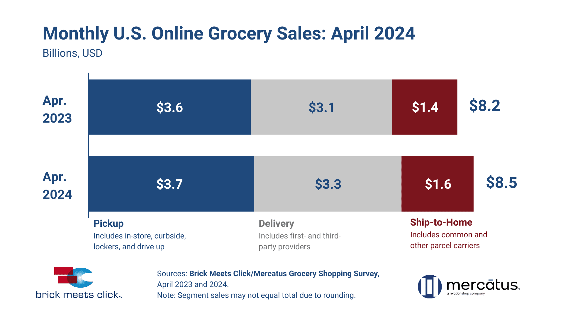 Total_US_Online_Grocery_Sales_April_2024