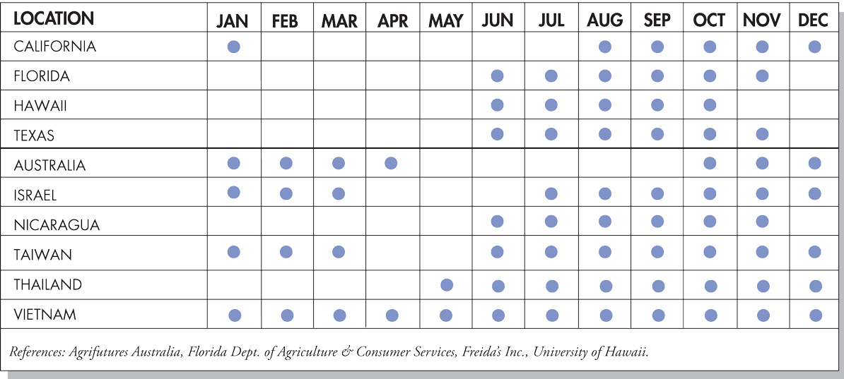 California Fruit Season Chart